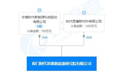 寧德時代廈門新能源研究院成立，新材料技術推廣成核心業務